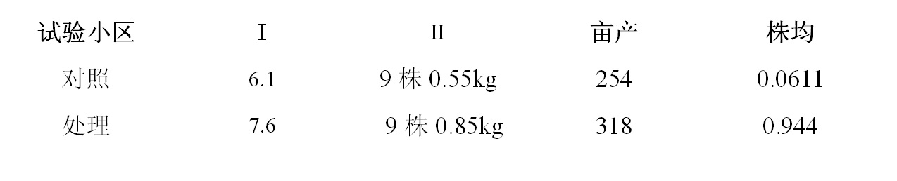 2008年7月26日，松土促根劑在花生上做對(duì)比試驗(yàn)結(jié)果